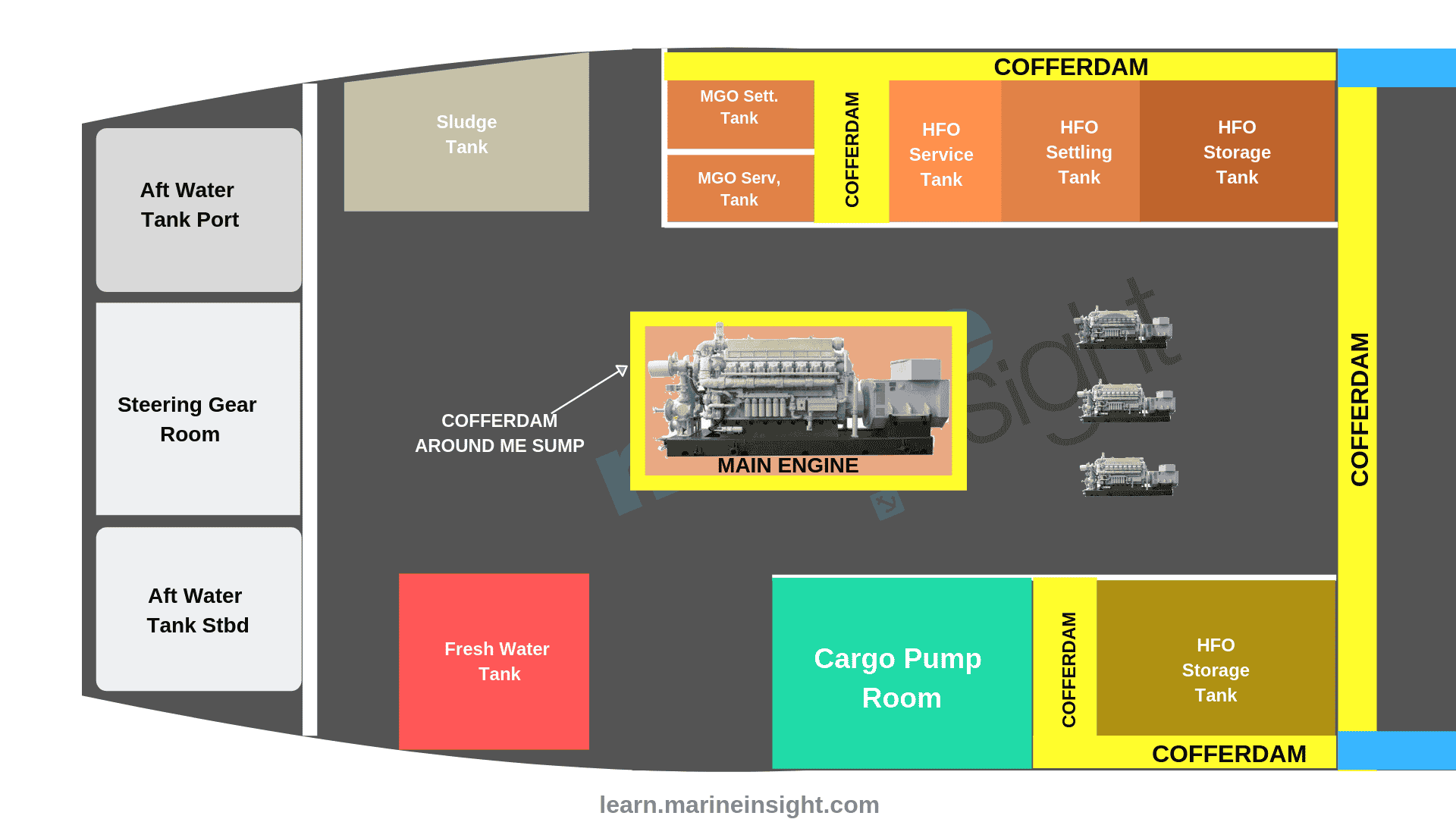 cofferdam in ship