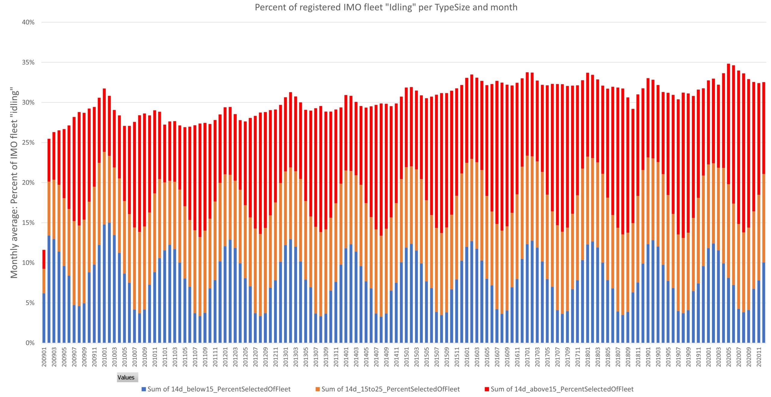 Caption: Global fleet from 2009-2020, percentage of vessels idling for longer than 14 days.