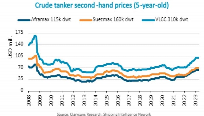 Crude Tankers 