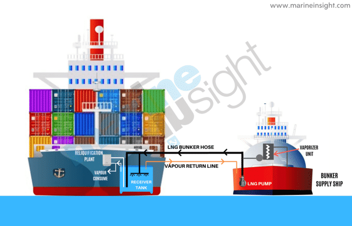 LNG bunkering Procedure