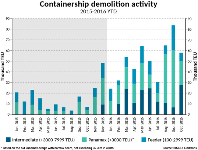2016-10-containership-demolition-activity