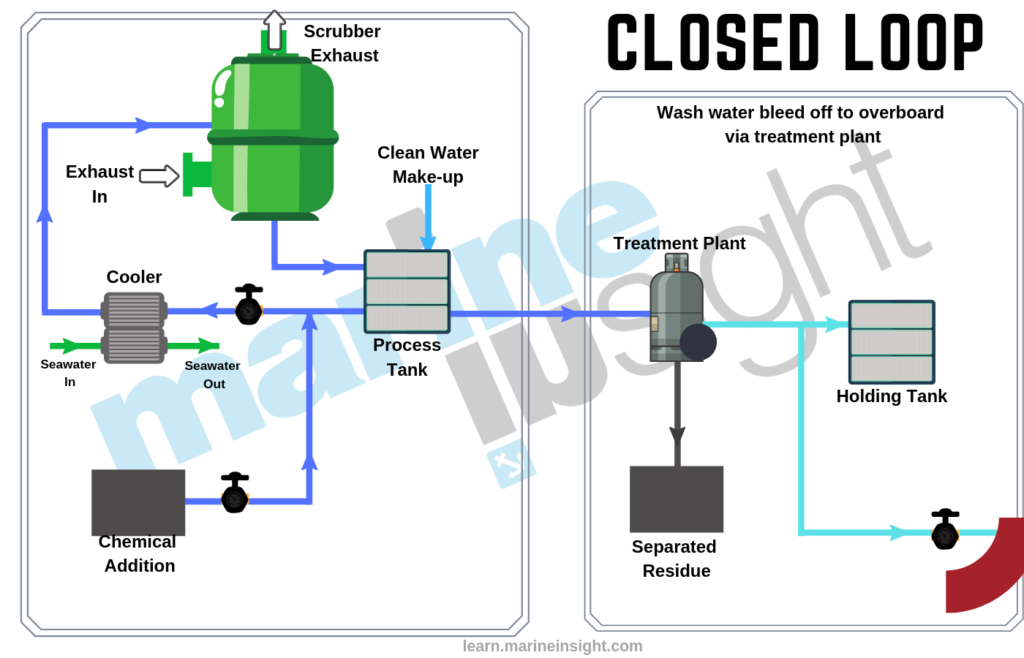 Closed Loop Scrubber System