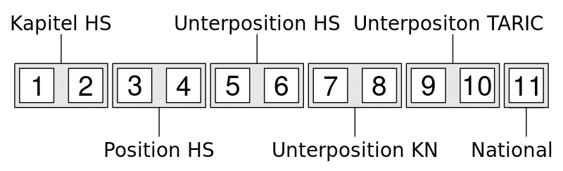 EUROPE HS CODE TARIC-Code