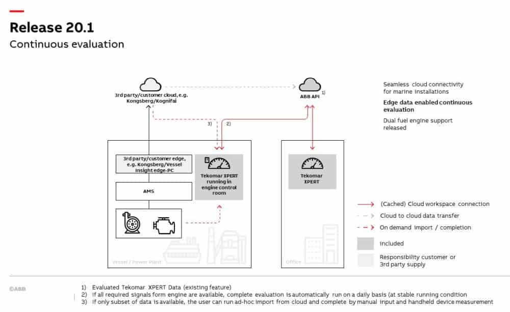 ABB And KONGSBERG Announce Digitalization Collaboration On Edge Data Collection_