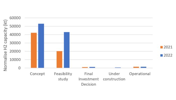 Analysis of IEA’s Hydrogen Projects Database