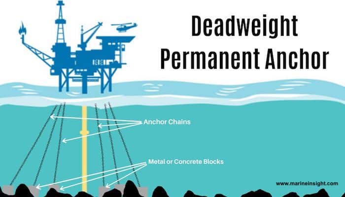 Deadweight Permanent Anchor