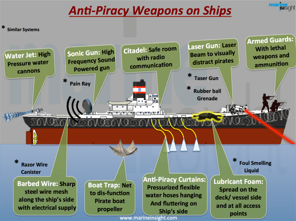 Anti-Piracy Weapons