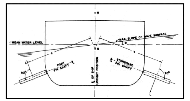 Anti – Rolling Tanks