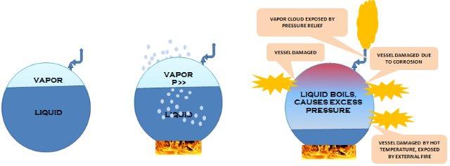 Boiling Liquid Expanding Vapour Explosion