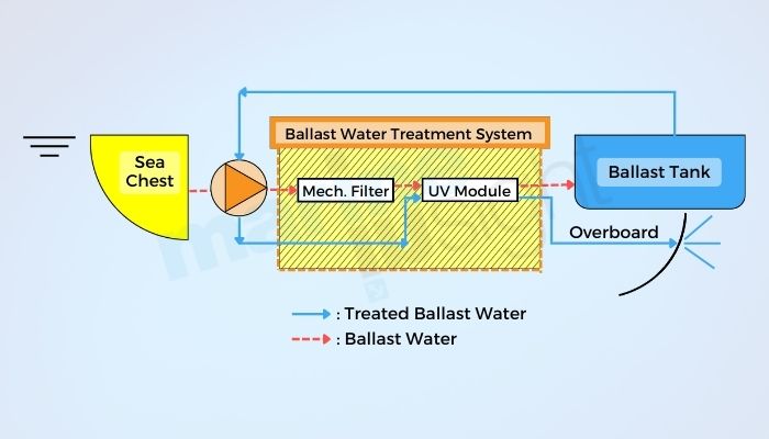 Ballast Water Treatment System