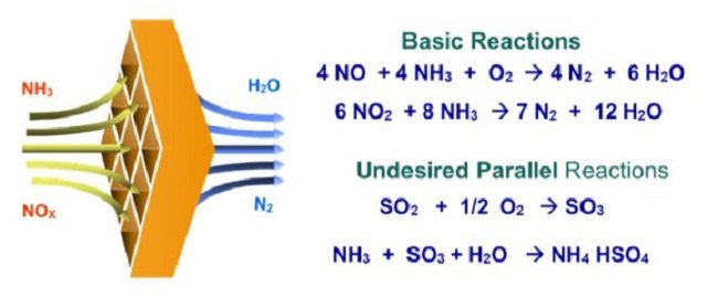 Basic Chemistry of SCR