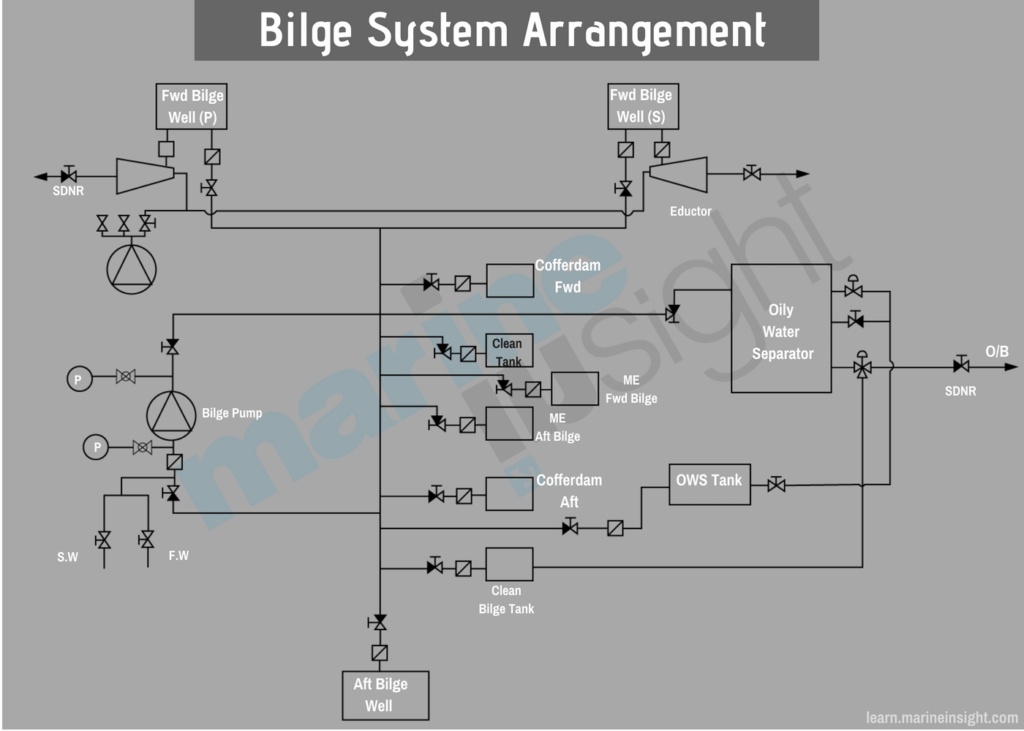 bilge system on ship