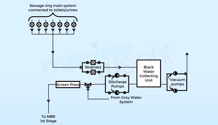 Blackwater Treatment