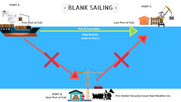 Blank Sailing