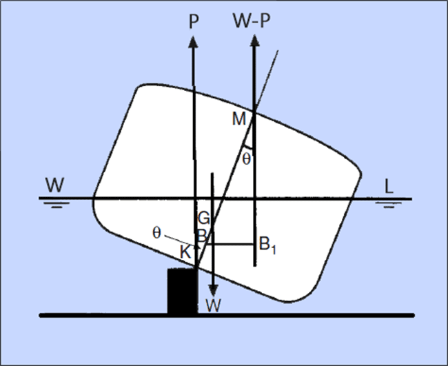 CG critical period