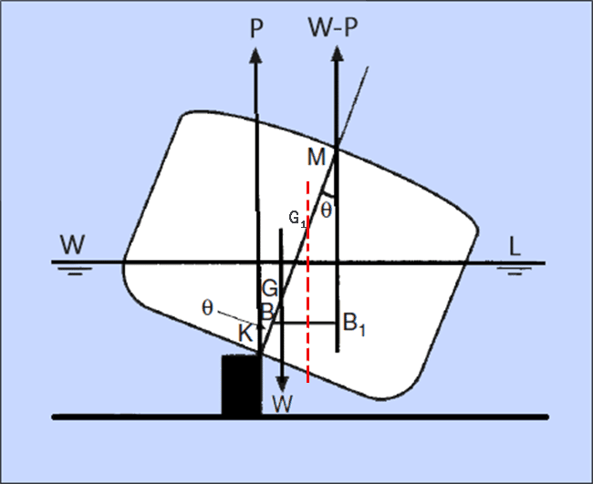 CG during dry docking