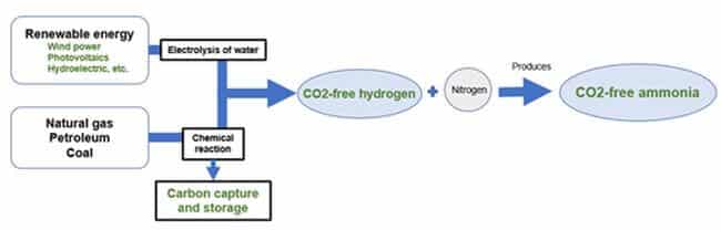 CO2-free hydrogen