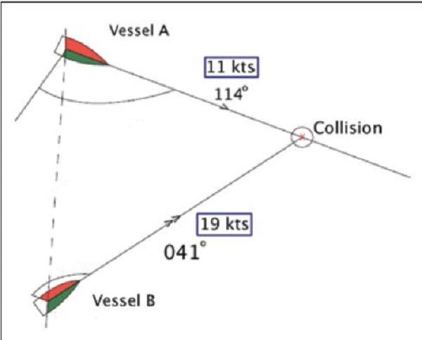 Collision in good weather and visibility