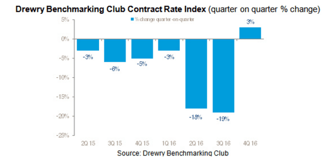 Drewry Benchmarking Club Contract Rate