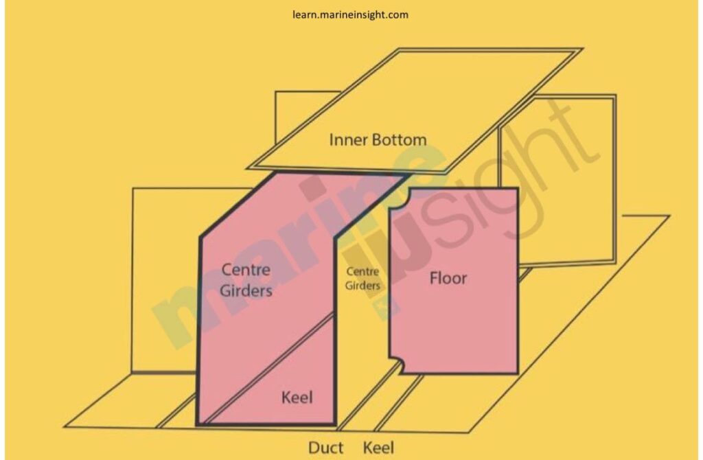 Duct keel on ship