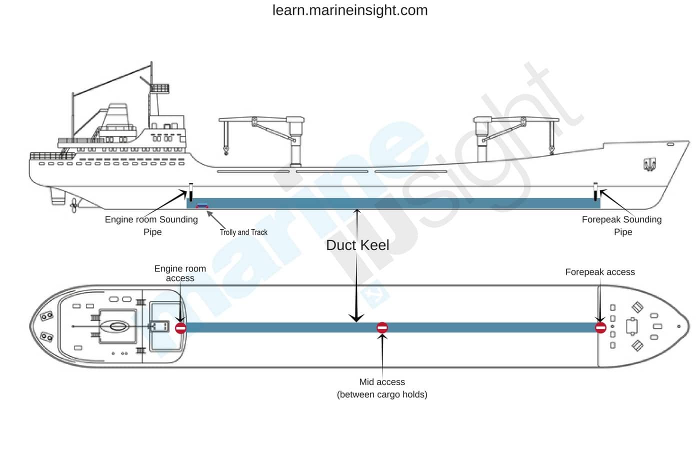 Importance Of Ship’s Keel and Types Of Keel - The Marine Learners