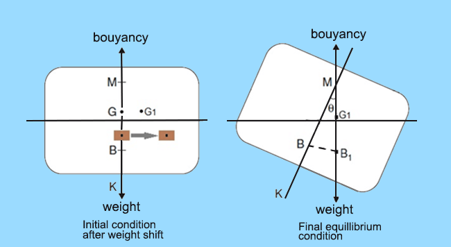 A ship listing due to internal weight shift