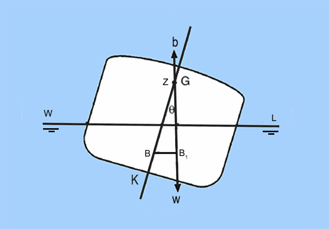 Equilibrium at Angle of Loll