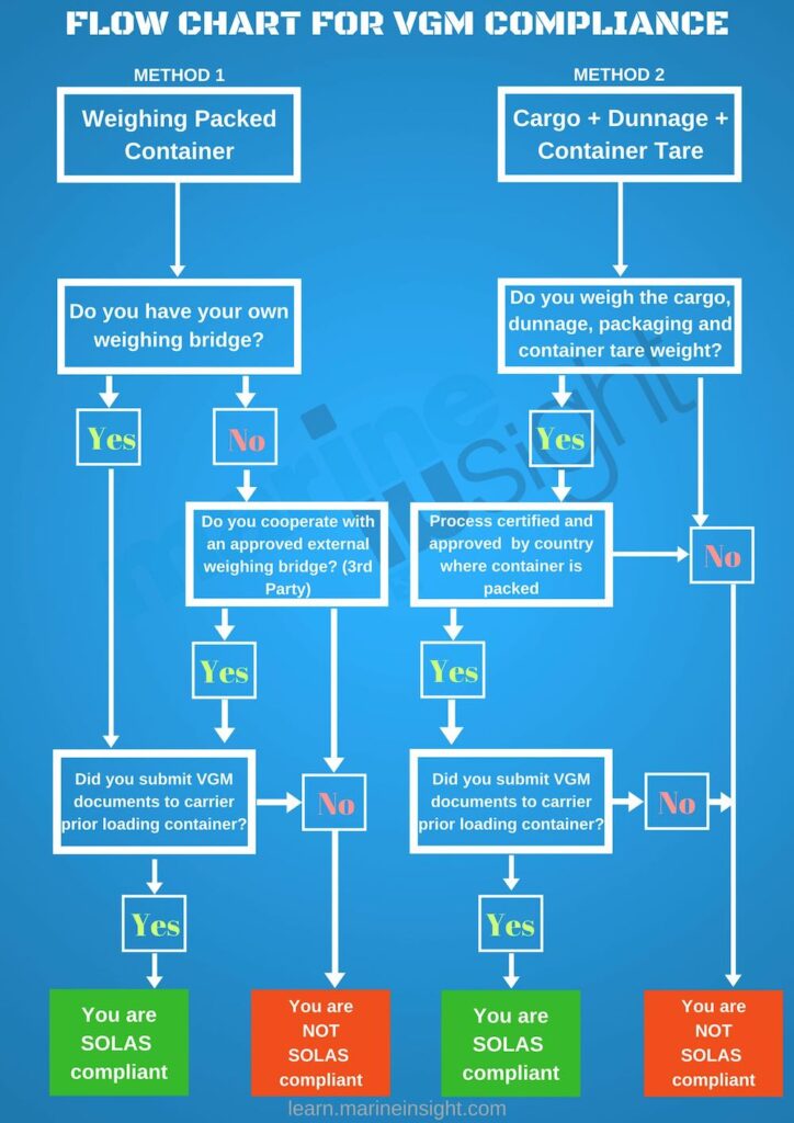 Verified Gross Mass Compliance