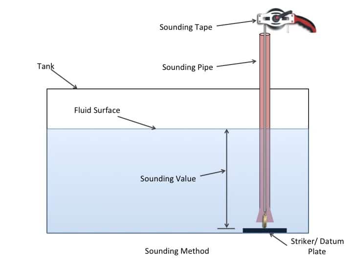 tank sounding