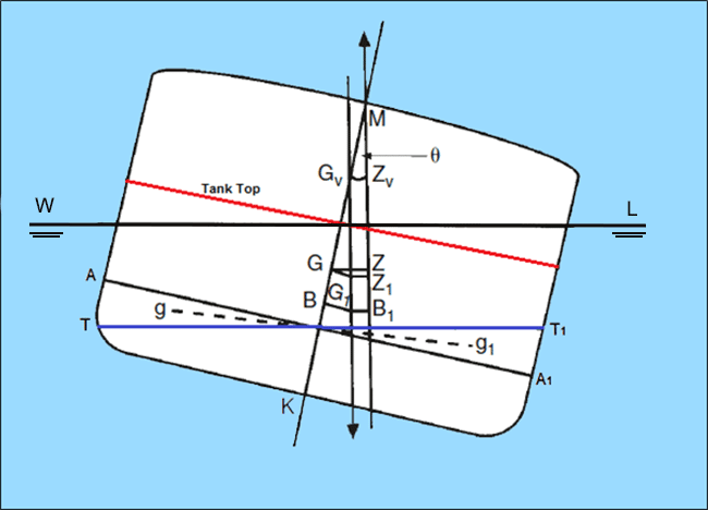 stability of ship free surface