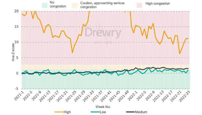 Figure 1 North America Port congestion Z-score indicators