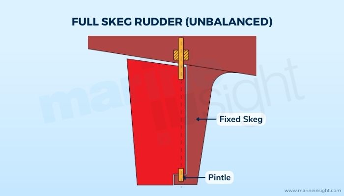 Full Skeg Rudder (Unbalanced)