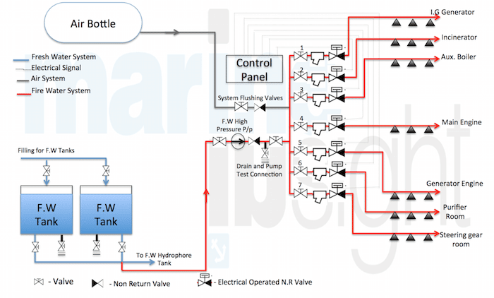 water mist system