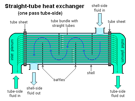 shell and tube type heat exchanger