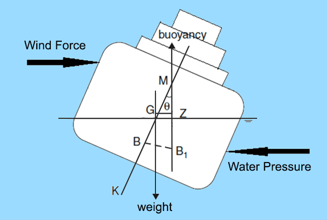 Heel due to beam winds