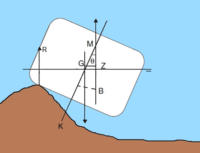 grounding of a ship