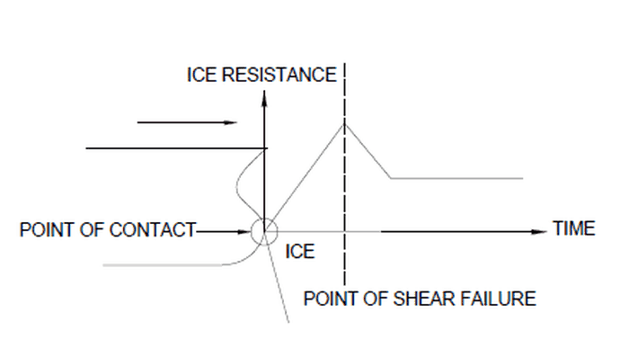 Ice Resistance