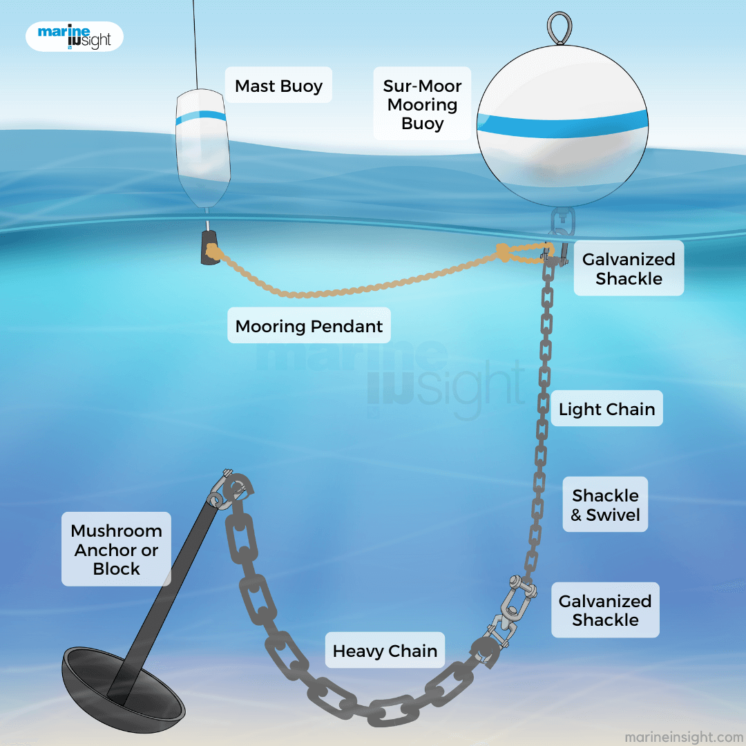 Illustration of Mooring Buoy