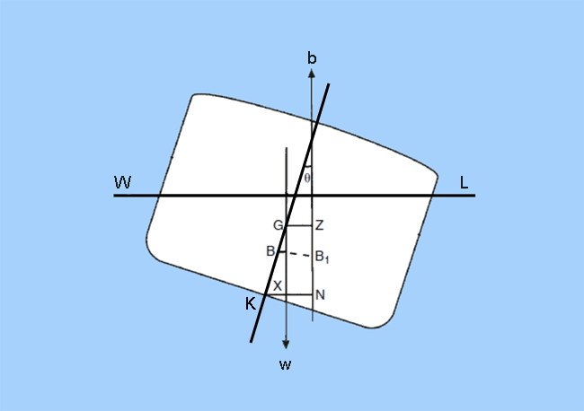 KN for a ship at any angle of heel