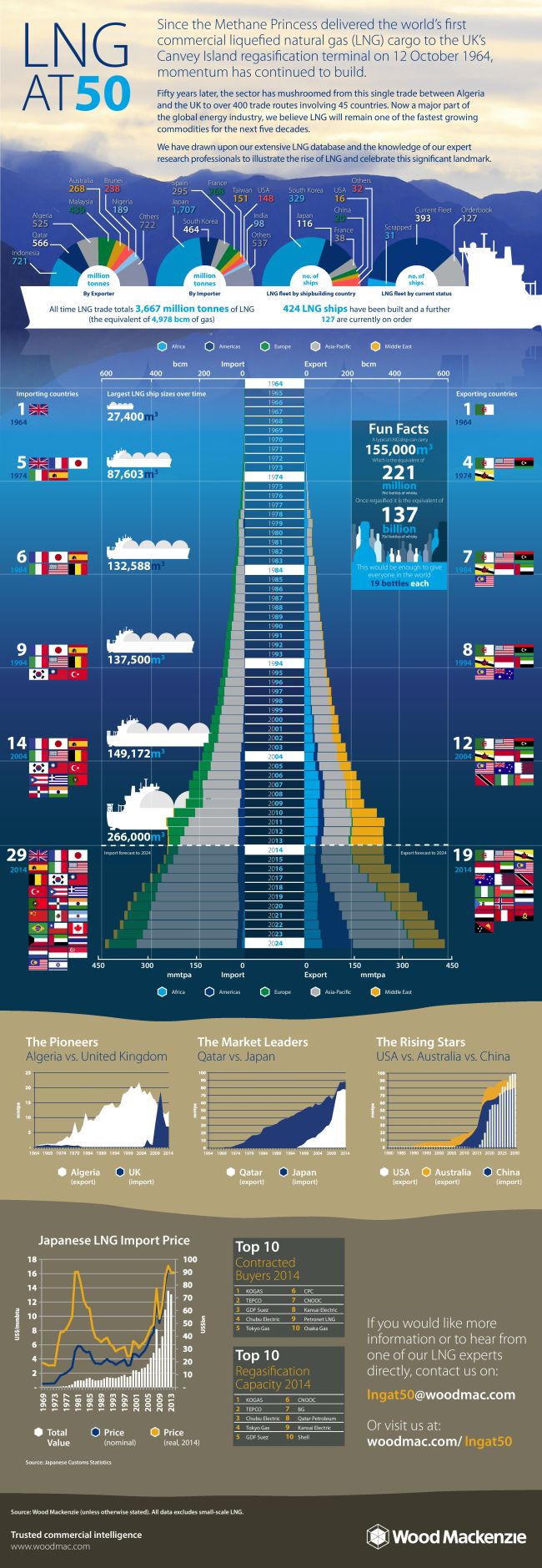 LNGat50 Infographic Download-page-001