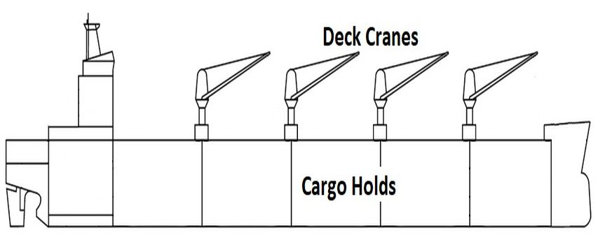 Supramax Bulk Carriers