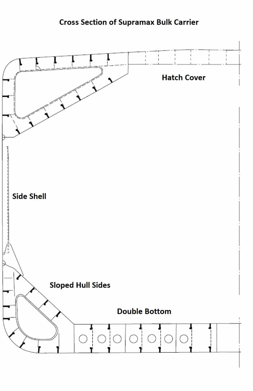 Supramax Bulk Carriers