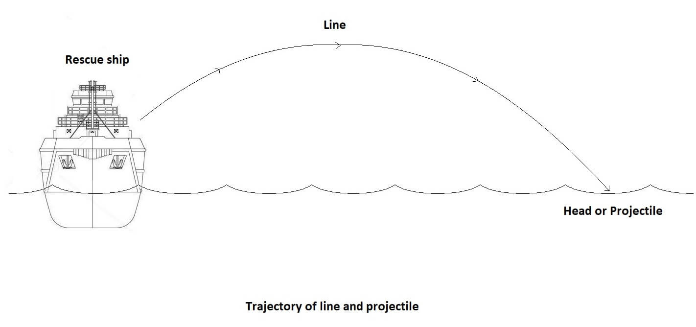 Line Throwing Apparatus