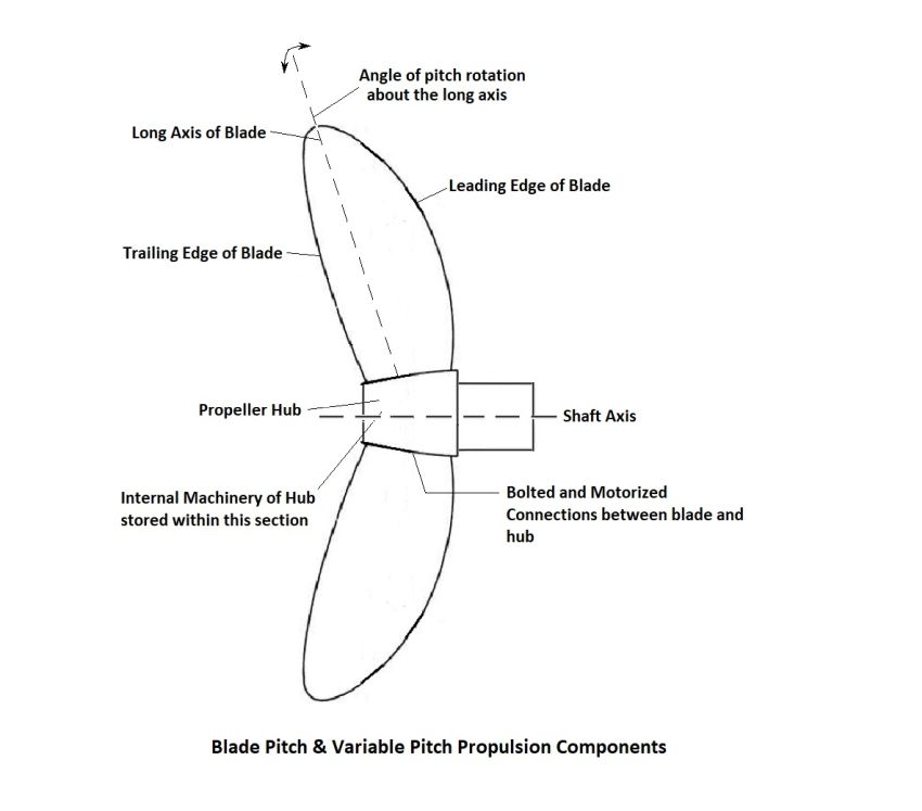 Understanding Propeller Hubs