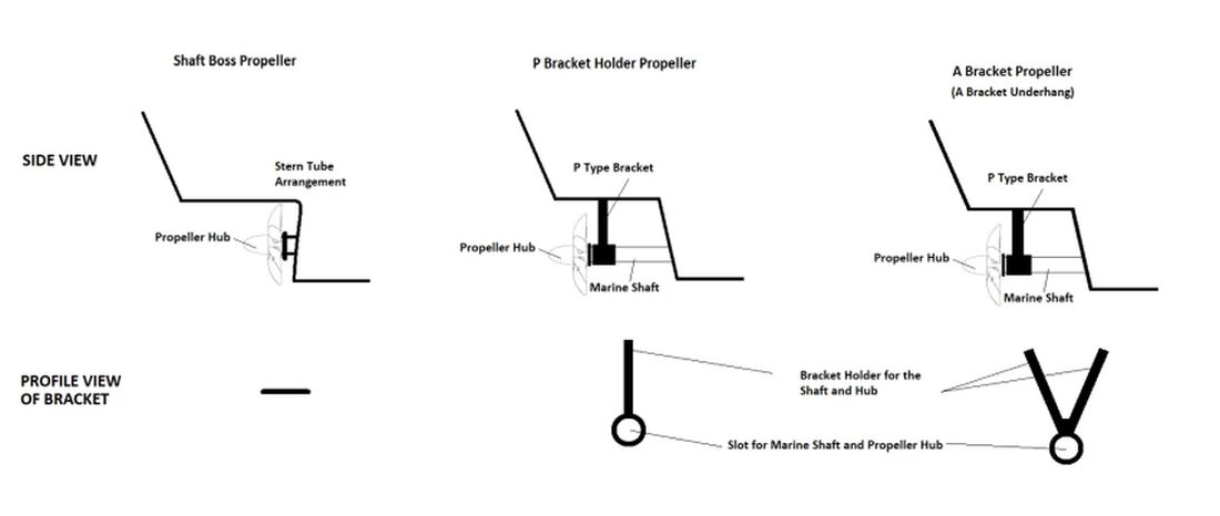 Understanding Propeller Hubs
