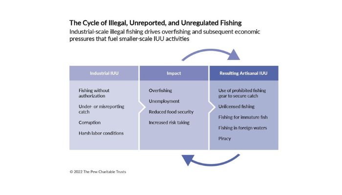 More Than 100,000 People Die Annually Across Global Fishing Sector
