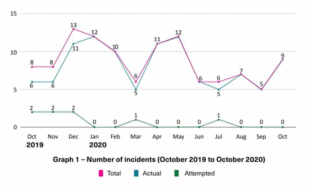 Number of Incidents