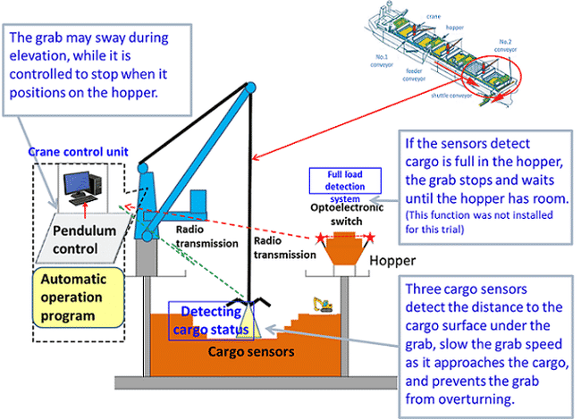 Overall view of the crane automatic operation system