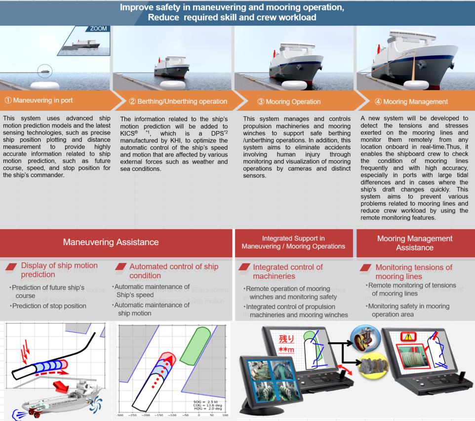 Overview of “Safe BerthingUnberthing Assist System
