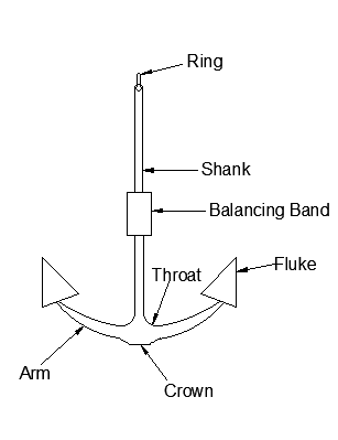 Parts Of Anchor System 